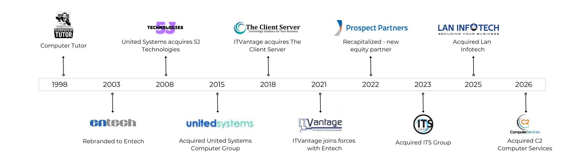 2-6-26 MNA Timeline