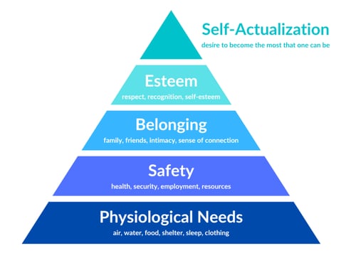 Maslow’s Hierarchy of Needs 