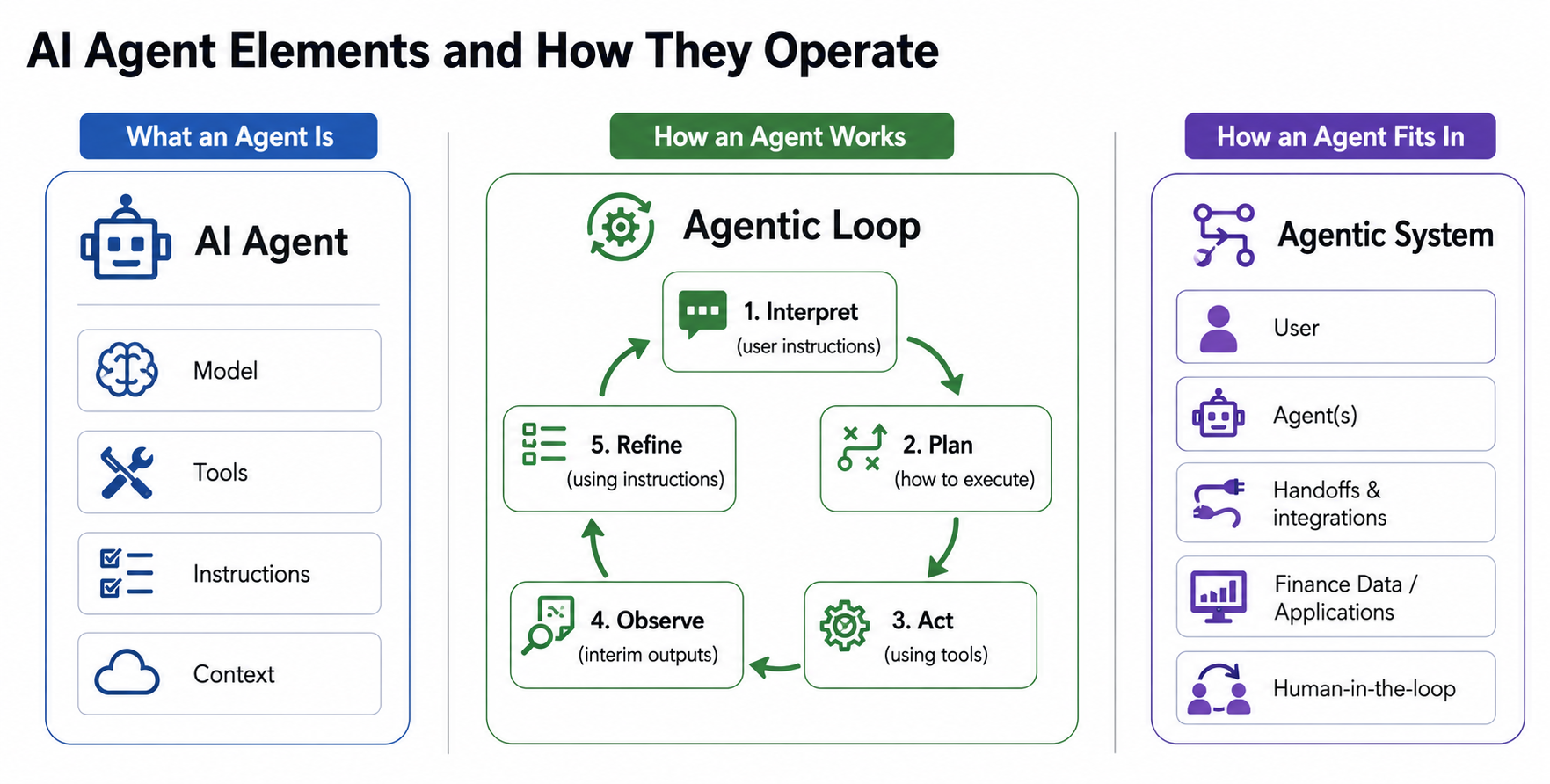 AI Agent Elements and How They Operate