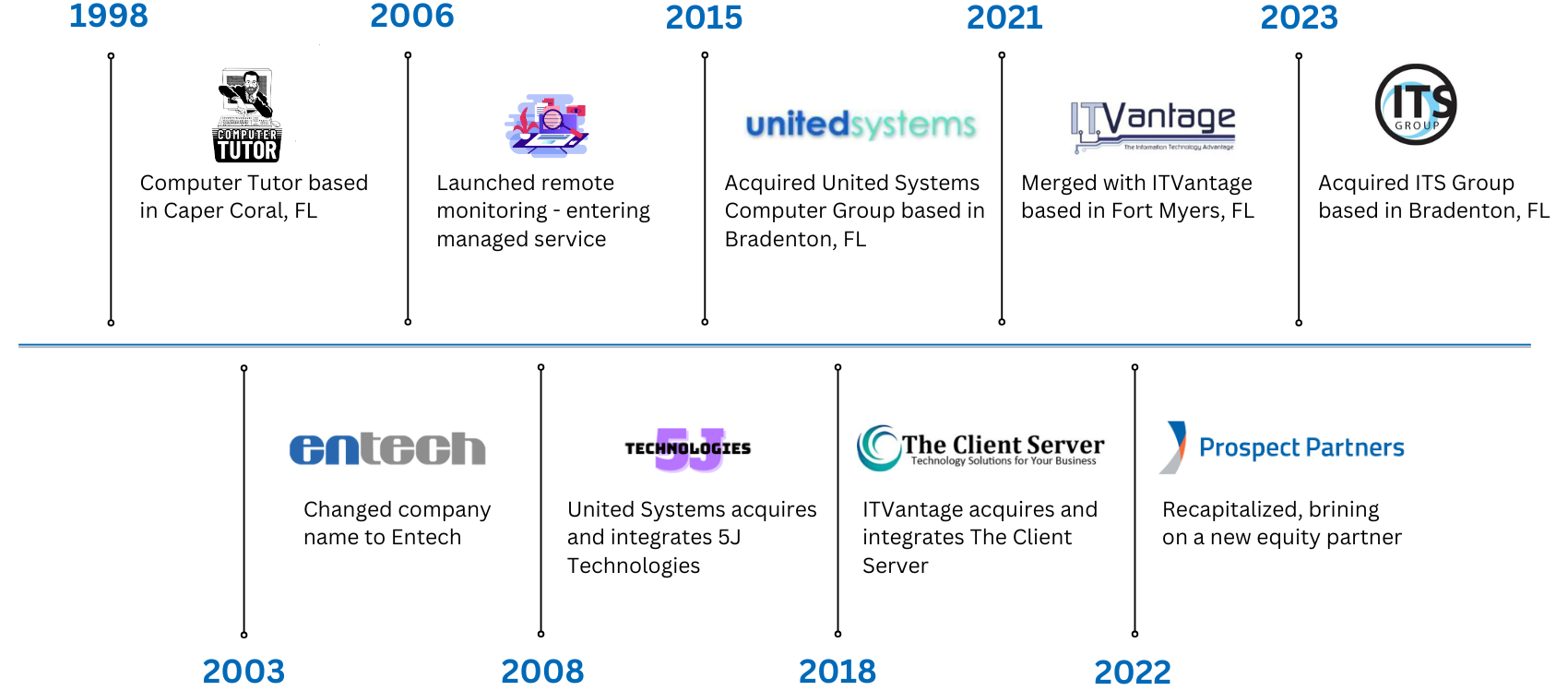 Entech Timeline V3 Entech Timeline V3