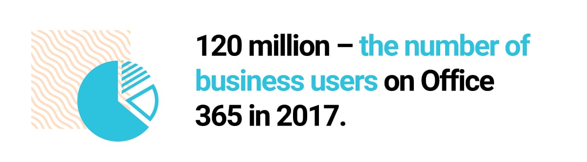 120 million – the number of business users on Office 365 in 2017.
