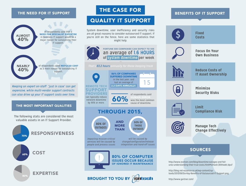The Case for Quality IT Support