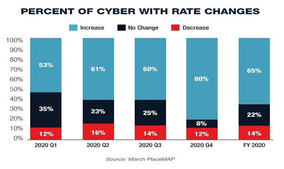 percent_of_cyber_with_rate_changes